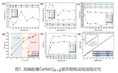 新疆理化所在CeNbO4+δ基高温热敏陶瓷研究方面取